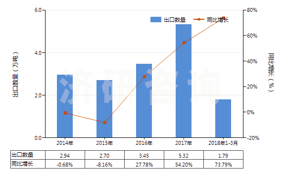 2014-2018年3月中國山梨醇(HS29054400)出口量及增速統(tǒng)計